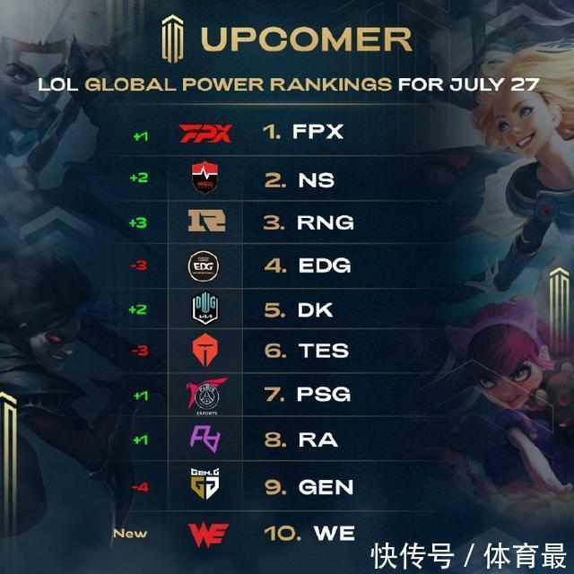 持了极高的